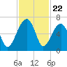 Station Creek tide chart for Saturday, November 22, 2025