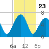 Station Creek tide chart for Sunday, November 23, 2025
