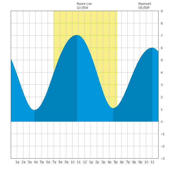 Station Creek tide chart for Monday, November 24, 2025