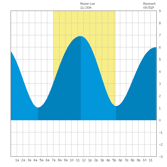 Station Creek tide chart for Tuesday, November 25, 2025
