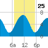 Station Creek tide chart for Tuesday, November 25, 2025