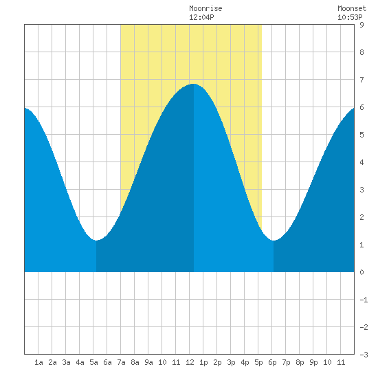 Station Creek tide chart for Wednesday, November 26, 2025