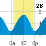 Station Creek tide chart for Wednesday, November 26, 2025