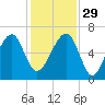 Station Creek tide chart for Saturday, November 29, 2025