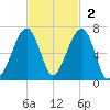Station Creek tide chart for Sunday, November 2, 2025