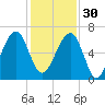 Station Creek tide chart for Sunday, November 30, 2025