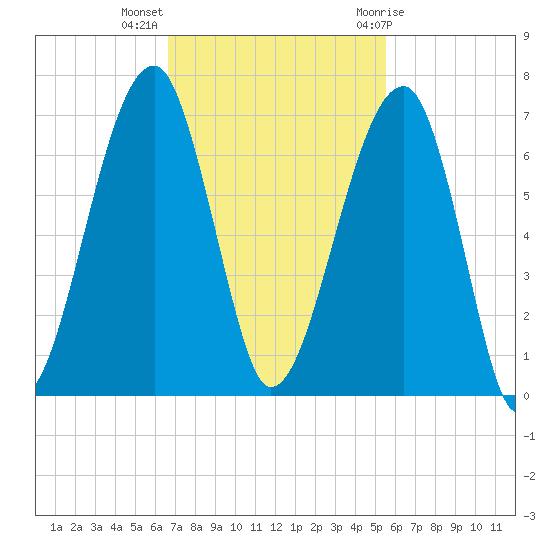 Station Creek tide chart for Monday, November 3, 2025