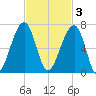 Station Creek tide chart for Monday, November 3, 2025