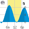 Station Creek tide chart for Wednesday, November 5, 2025