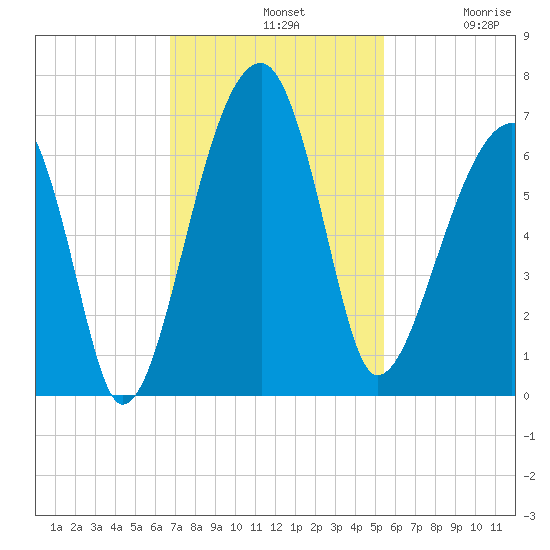 Station Creek tide chart for Sunday, November 9, 2025