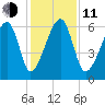 Station Creek tide chart for Thursday, December 11, 2025