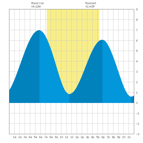 Station Creek tide chart for Tuesday, December 16, 2025