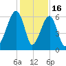 Station Creek tide chart for Tuesday, December 16, 2025