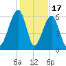 Station Creek tide chart for Wednesday, December 17, 2025