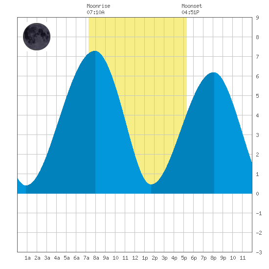 Station Creek tide chart for Friday, December 19, 2025