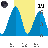 Station Creek tide chart for Friday, December 19, 2025