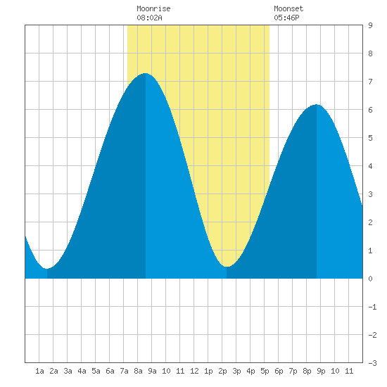 Station Creek tide chart for Saturday, December 20, 2025
