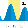 Station Creek tide chart for Sunday, December 21, 2025