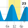 Station Creek tide chart for Tuesday, December 23, 2025