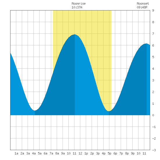 Station Creek tide chart for Wednesday, December 24, 2025