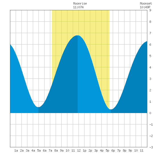Station Creek tide chart for Thursday, December 25, 2025