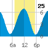 Station Creek tide chart for Thursday, December 25, 2025