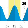 Station Creek tide chart for Friday, December 26, 2025