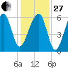 Station Creek tide chart for Saturday, December 27, 2025