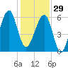 Station Creek tide chart for Monday, December 29, 2025