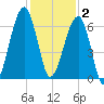 Station Creek tide chart for Tuesday, December 2, 2025