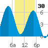 Station Creek tide chart for Tuesday, December 30, 2025