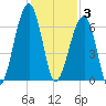 Station Creek tide chart for Wednesday, December 3, 2025