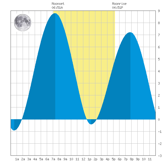 Station Creek tide chart for Thursday, December 4, 2025