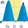 Station Creek tide chart for Thursday, December 4, 2025