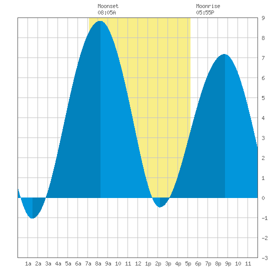 Station Creek tide chart for Friday, December 5, 2025