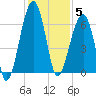 Station Creek tide chart for Friday, December 5, 2025
