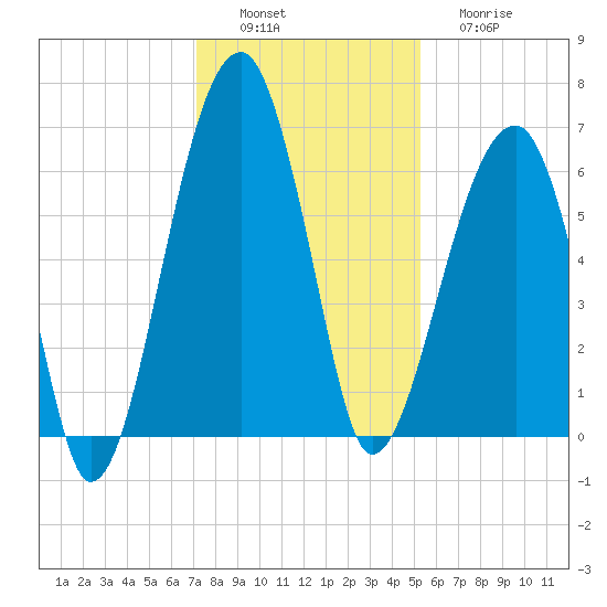 Station Creek tide chart for Saturday, December 6, 2025