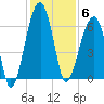 Station Creek tide chart for Saturday, December 6, 2025