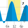 Station Creek tide chart for Sunday, December 7, 2025