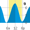 Station Creek tide chart for Tuesday, December 9, 2025