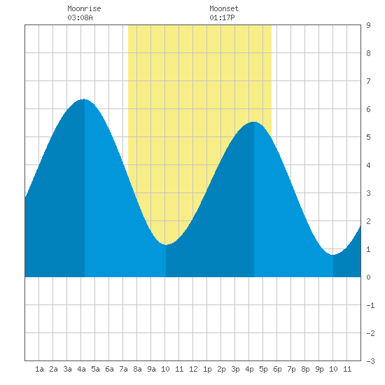 Station Creek tide chart for Tuesday, January 13, 2026