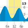 Station Creek tide chart for Tuesday, January 13, 2026