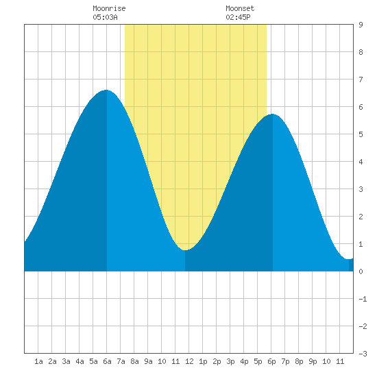 Station Creek tide chart for Thursday, January 15, 2026