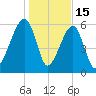 Station Creek tide chart for Thursday, January 15, 2026