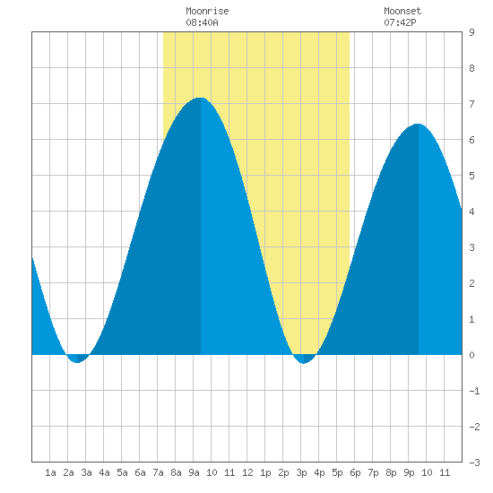 Station Creek tide chart for Tuesday, January 20, 2026
