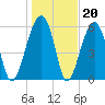 Station Creek tide chart for Tuesday, January 20, 2026