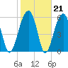 Station Creek tide chart for Wednesday, January 21, 2026