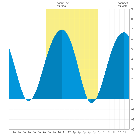 Station Creek tide chart for Thursday, January 22, 2026