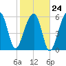 Station Creek tide chart for Saturday, January 24, 2026
