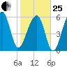 Station Creek tide chart for Sunday, January 25, 2026